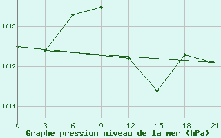 Courbe de la pression atmosphrique pour Dabaa