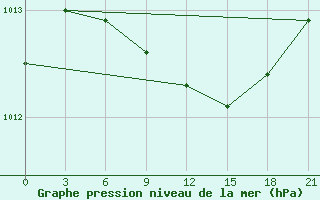 Courbe de la pression atmosphrique pour Olonec