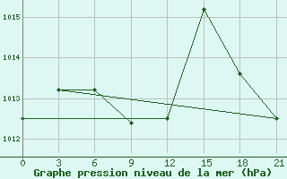 Courbe de la pression atmosphrique pour Ilam