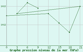 Courbe de la pression atmosphrique pour Alger Port