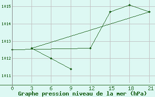 Courbe de la pression atmosphrique pour Pyongyang