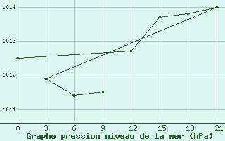 Courbe de la pression atmosphrique pour St. Anthony, Nfld.