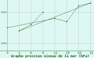 Courbe de la pression atmosphrique pour Kasteli Airport