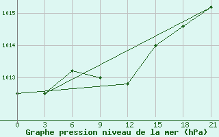 Courbe de la pression atmosphrique pour Rtiscevo