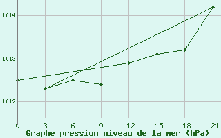 Courbe de la pression atmosphrique pour Lamia