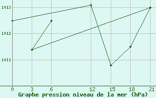 Courbe de la pression atmosphrique pour Abuja