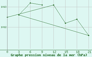 Courbe de la pression atmosphrique pour Staraja Russa