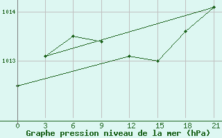 Courbe de la pression atmosphrique pour Zaporizhzhia