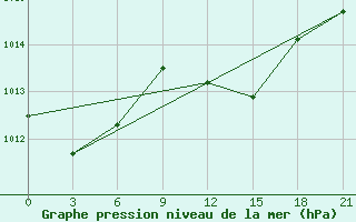 Courbe de la pression atmosphrique pour Port Said / El Gamil