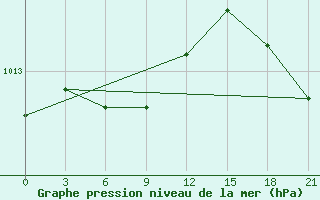 Courbe de la pression atmosphrique pour Uglic