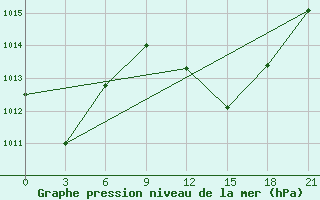 Courbe de la pression atmosphrique pour Hihifo Ile Wallis