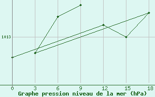 Courbe de la pression atmosphrique pour Port Said / El Gamil