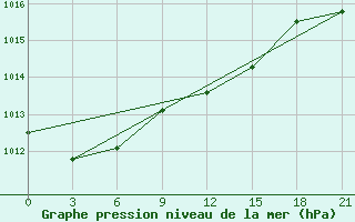 Courbe de la pression atmosphrique pour Arsk