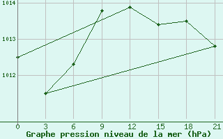 Courbe de la pression atmosphrique pour Novaja Ladoga