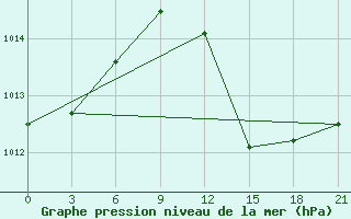 Courbe de la pression atmosphrique pour Arzew