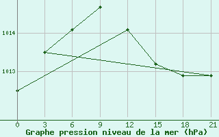 Courbe de la pression atmosphrique pour Sarcovschina