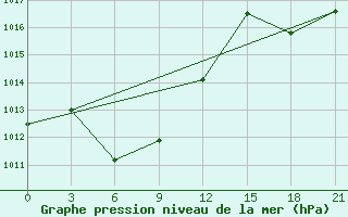 Courbe de la pression atmosphrique pour Taibei