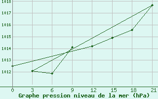 Courbe de la pression atmosphrique pour Qyteti Stalin