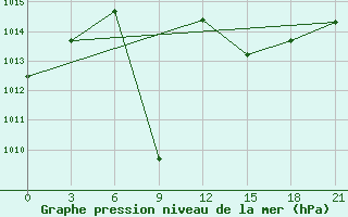 Courbe de la pression atmosphrique pour Gjirokastra