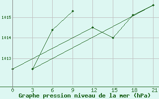 Courbe de la pression atmosphrique pour Sliven