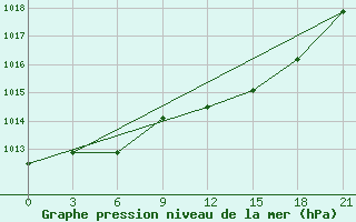 Courbe de la pression atmosphrique pour Belogorka