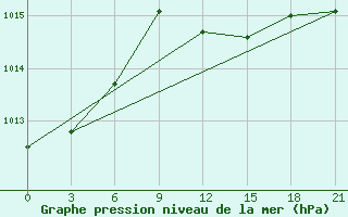 Courbe de la pression atmosphrique pour Levitha