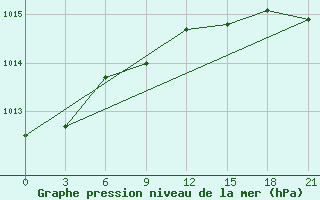 Courbe de la pression atmosphrique pour Pjalica