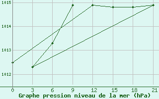 Courbe de la pression atmosphrique pour Senkursk