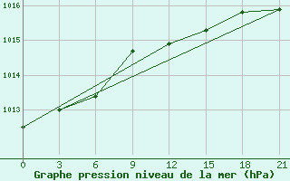 Courbe de la pression atmosphrique pour Uzhhorod