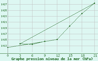 Courbe de la pression atmosphrique pour Toora-Hem