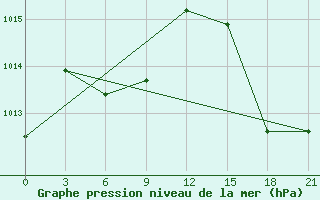 Courbe de la pression atmosphrique pour Shipu