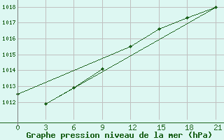 Courbe de la pression atmosphrique pour Krasnoscel