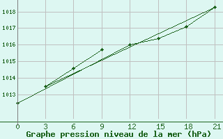 Courbe de la pression atmosphrique pour Padany