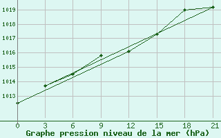 Courbe de la pression atmosphrique pour Carsamba Samsun