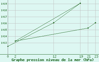 Courbe de la pression atmosphrique pour Colonia Juan Carras-Co Mazatlan, Sin.