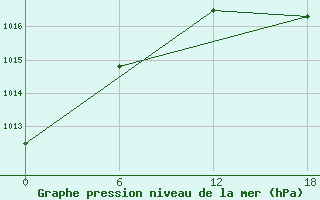 Courbe de la pression atmosphrique pour Valaam Island