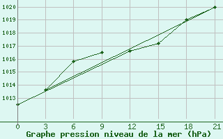 Courbe de la pression atmosphrique pour Svitlovods