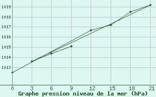 Courbe de la pression atmosphrique pour Vetluga