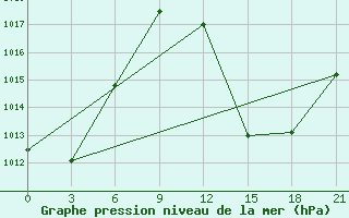 Courbe de la pression atmosphrique pour Ghadames