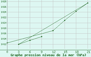 Courbe de la pression atmosphrique pour Glazov