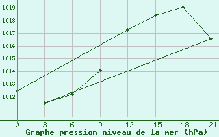 Courbe de la pression atmosphrique pour Igandzha Madaun