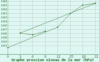 Courbe de la pression atmosphrique pour Lesukonskoe