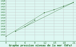 Courbe de la pression atmosphrique pour St. Anthony, Nfld.