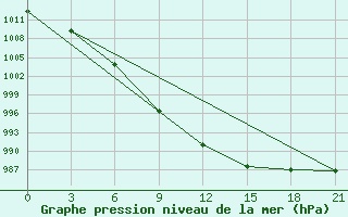 Courbe de la pression atmosphrique pour Maksatikha