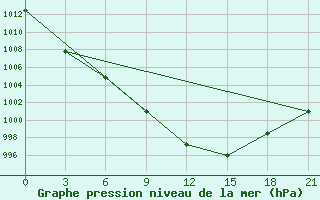 Courbe de la pression atmosphrique pour Carsamba Samsun