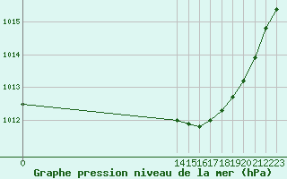 Courbe de la pression atmosphrique pour Saint-Bonnet-de-Four (03)