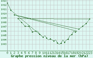 Courbe de la pression atmosphrique pour Hawarden