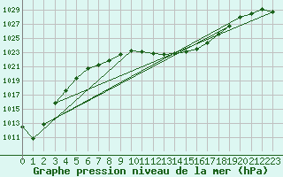 Courbe de la pression atmosphrique pour Dijon / Longvic (21)