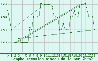 Courbe de la pression atmosphrique pour Hihifo Ile Wallis