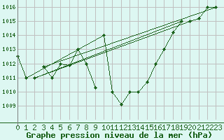 Courbe de la pression atmosphrique pour Guriat